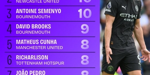 新赛季英超射门榜：哈兰德14次居首，B费、库尼亚、佩德罗在列