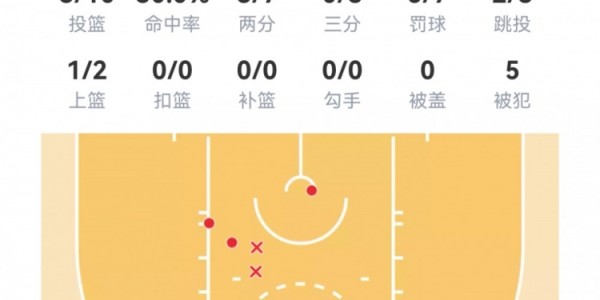 电竞投注平台-【菜鸟】沃尔夫16分 小克莱顿11分5助 穆萨·西塞8分8板&amp;amp;罚球6中0