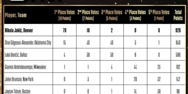 注册入口-四年三夺MVP！约基奇实至名归 但他宁愿MVP换冠军