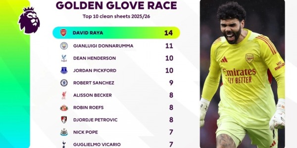 注册入口-英超金手套排名：拉亚14场零封断层领跑，多纳鲁马11场居次席