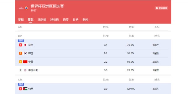 注册入口-随着中国男篮两连胜，韩国队两连败，世预赛最新出线形势如下